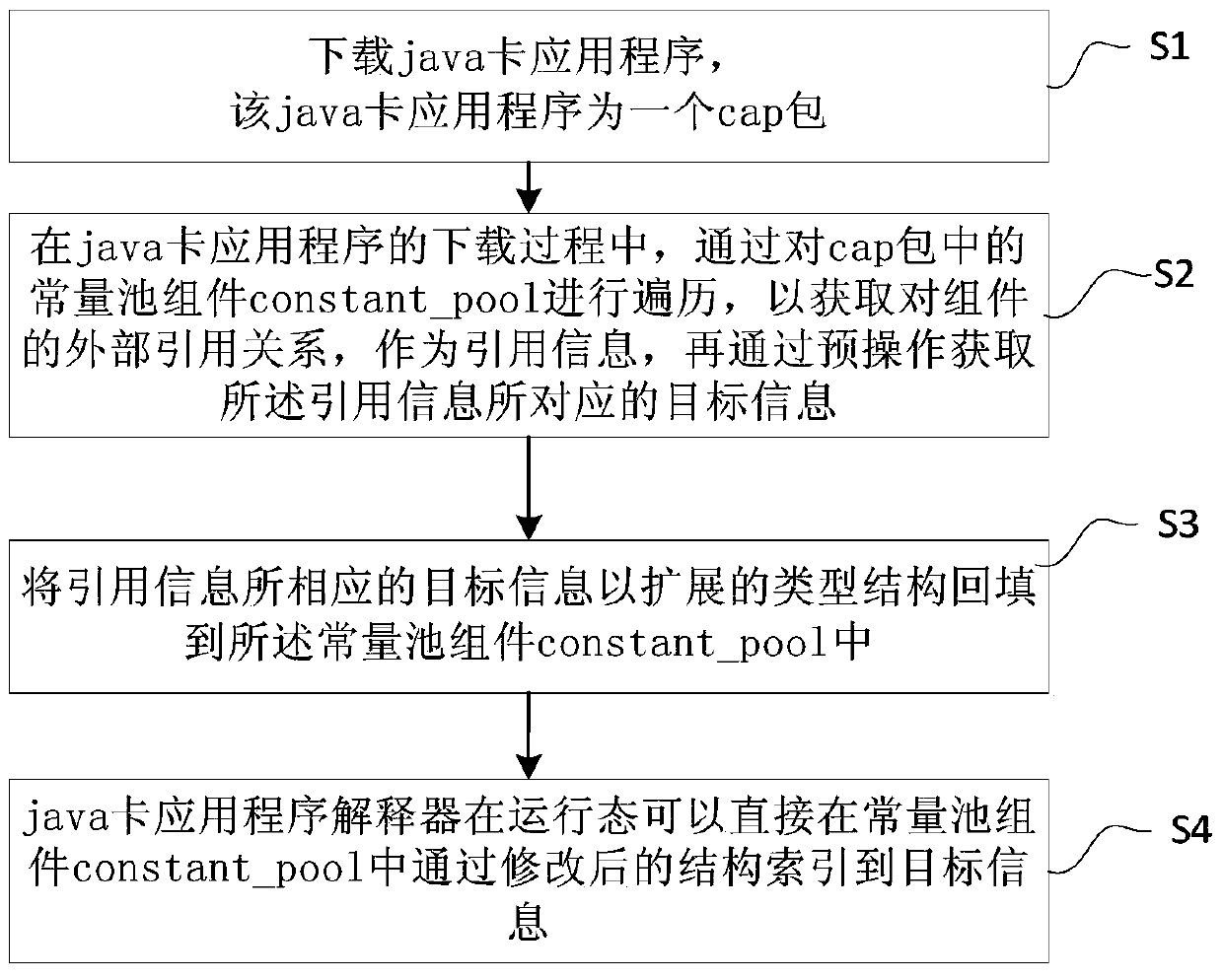 Method and system for optimizing java card virtual machine