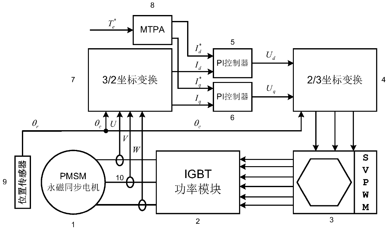 Error compensation system and method for position sensor of permanent magnet synchronous motor