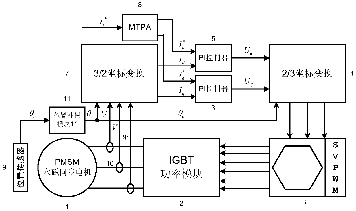 Error compensation system and method for position sensor of permanent magnet synchronous motor