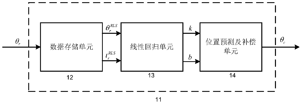 Error compensation system and method for position sensor of permanent magnet synchronous motor