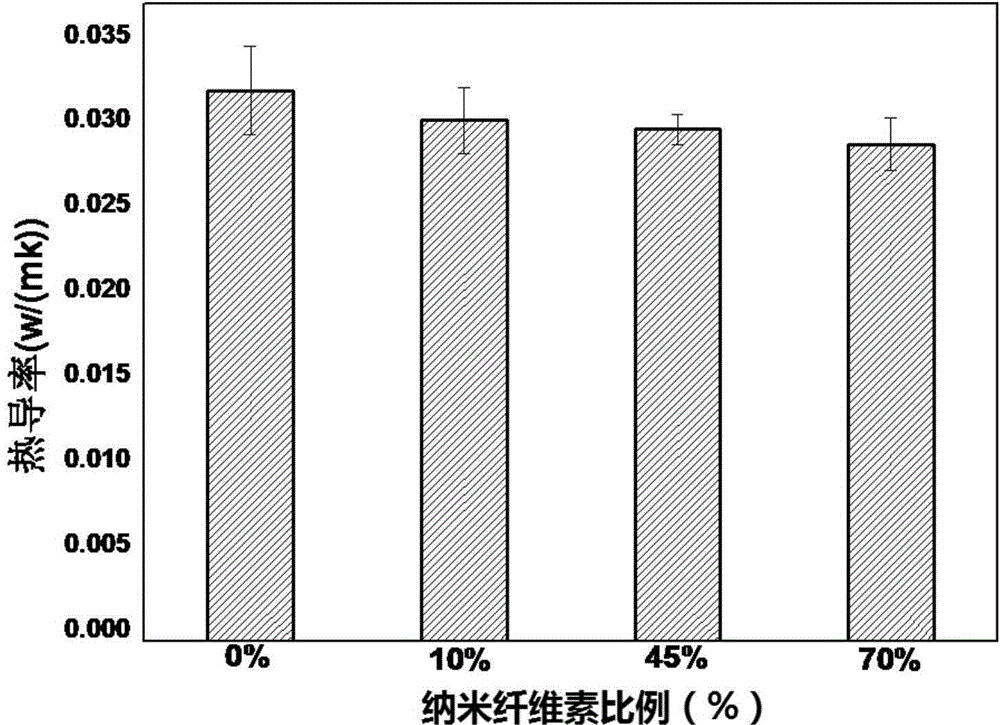 Preparation method of nano cellulose/chitosan composite foam