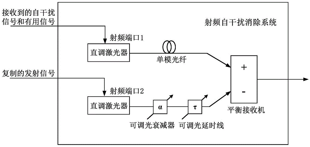 Radio frequency self-interference eliminating system applied to same-time and same-frequency full-duplex system