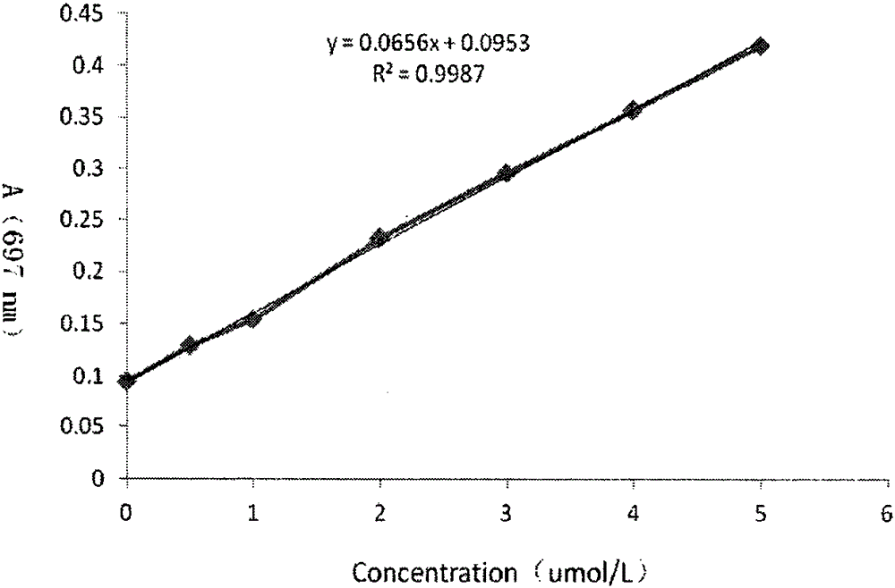 Hydrolase method for measuring NG, NG&lt;'&gt;dimethyl-L-arginine or asymmetric dimethylarginine and kit