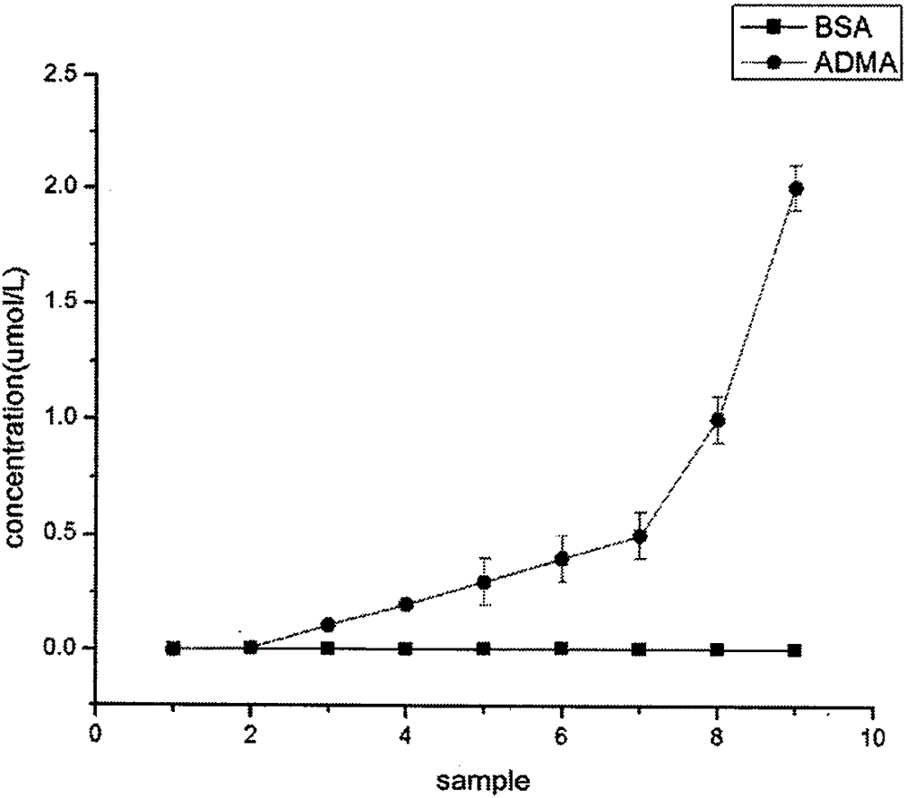 Hydrolase method for measuring NG, NG&lt;'&gt;dimethyl-L-arginine or asymmetric dimethylarginine and kit