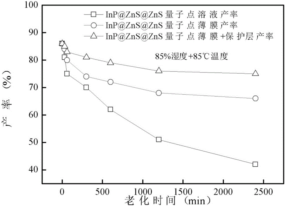High-quality quantum dot fluorescent thin-film material and preparation method thereof