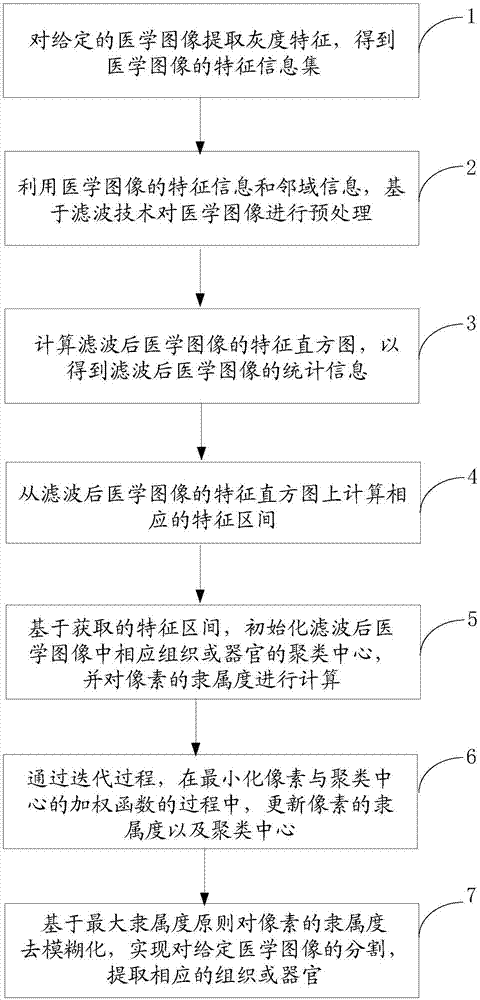 Fuzzy clustering medical image segmentation method having real-time performance