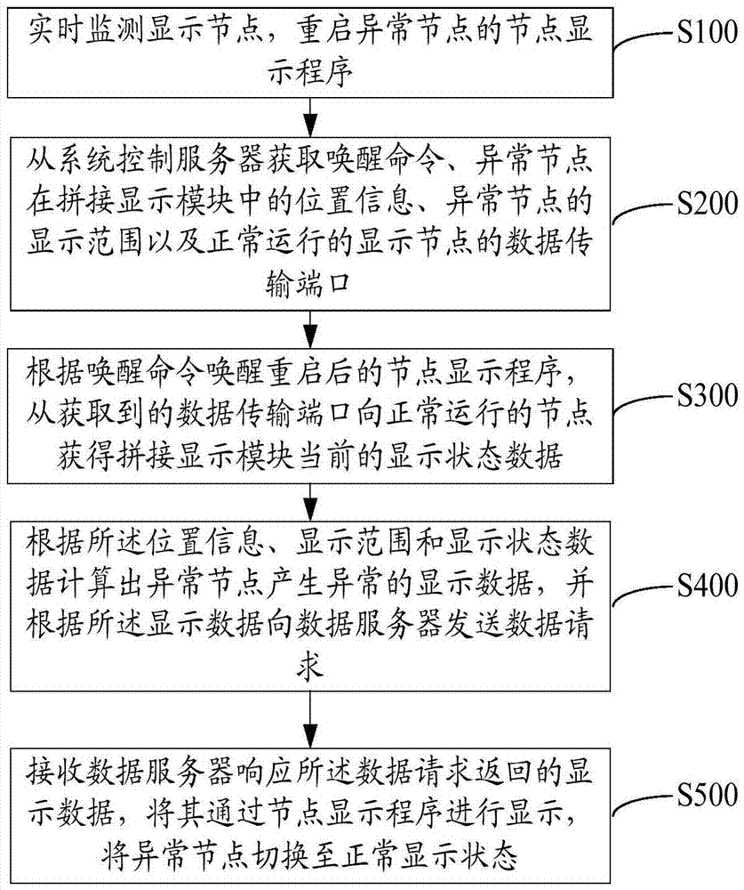 Method and system for repairing abnormal nodes of distributed type tiled display system