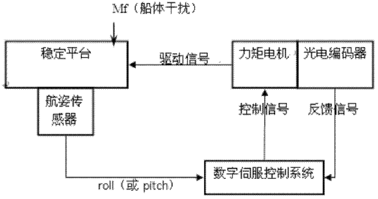 Laser range finder stabilized platform used for vessel with single degree of freedom and its control method