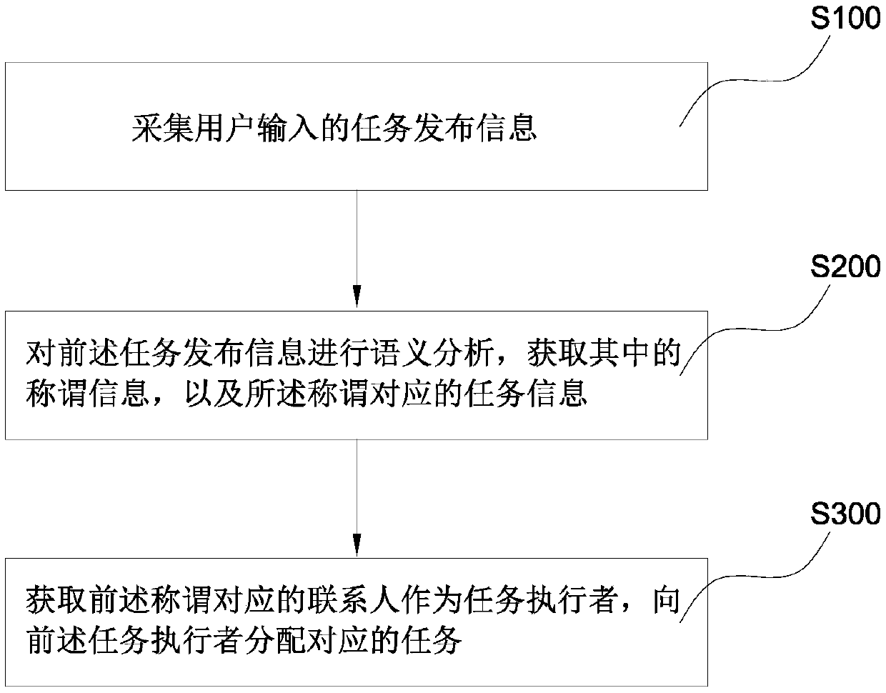 Intelligent task allocation method and device, and instant messaging tool