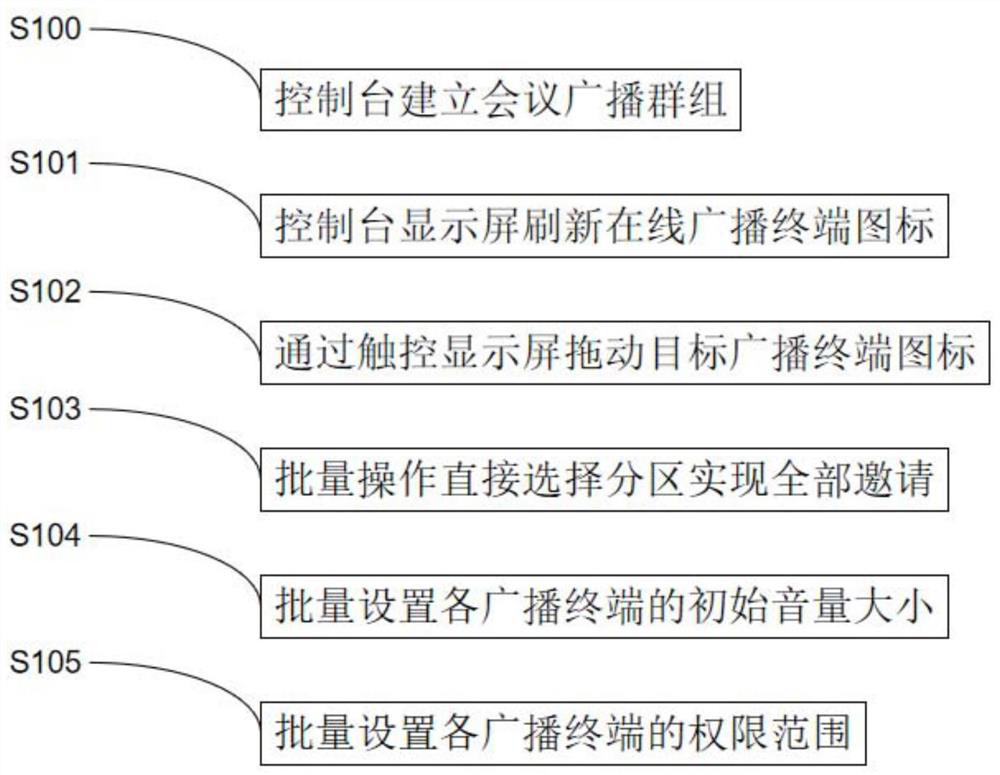 High-compatibility broadcasting system based on audio conference architecture and implementation method