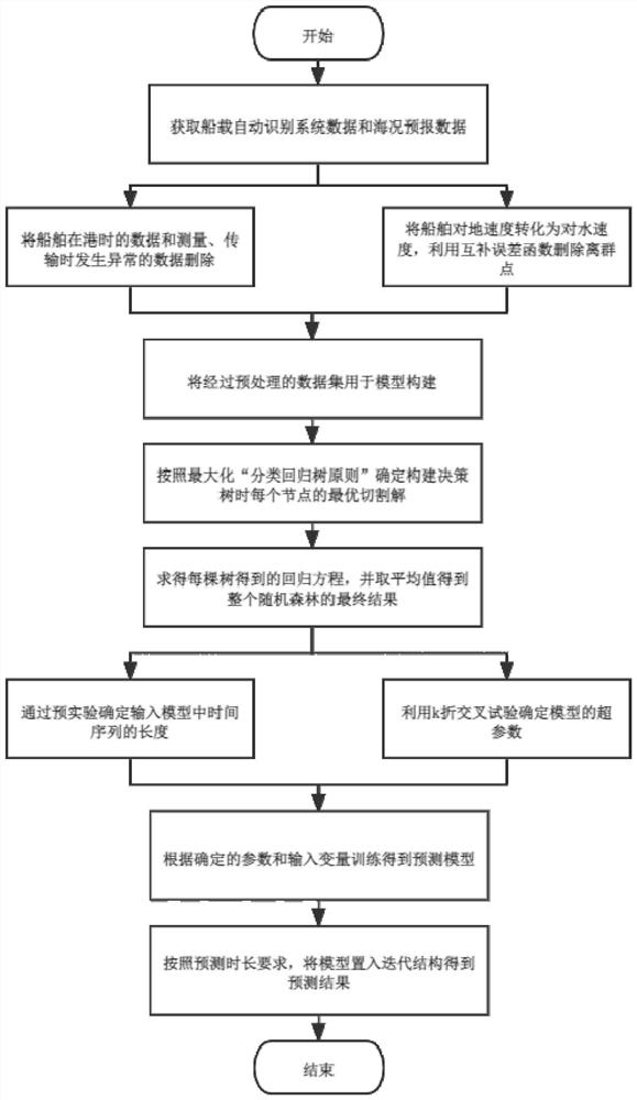 Short-term ship navigational speed prediction method based on time sequence random forest