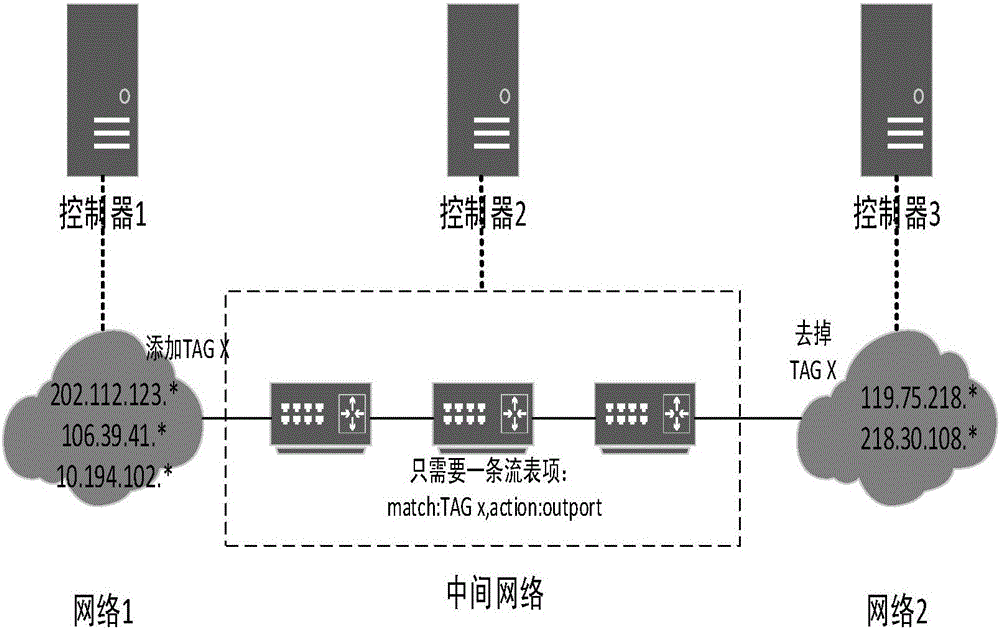 Dynamic flow generating method for distributed SDN controllers
