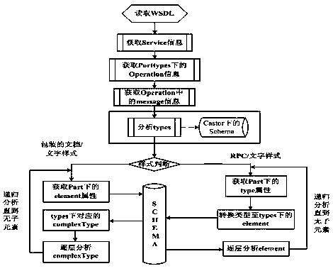 Web service qos attribute evaluation system and evaluation method based on an independent third party