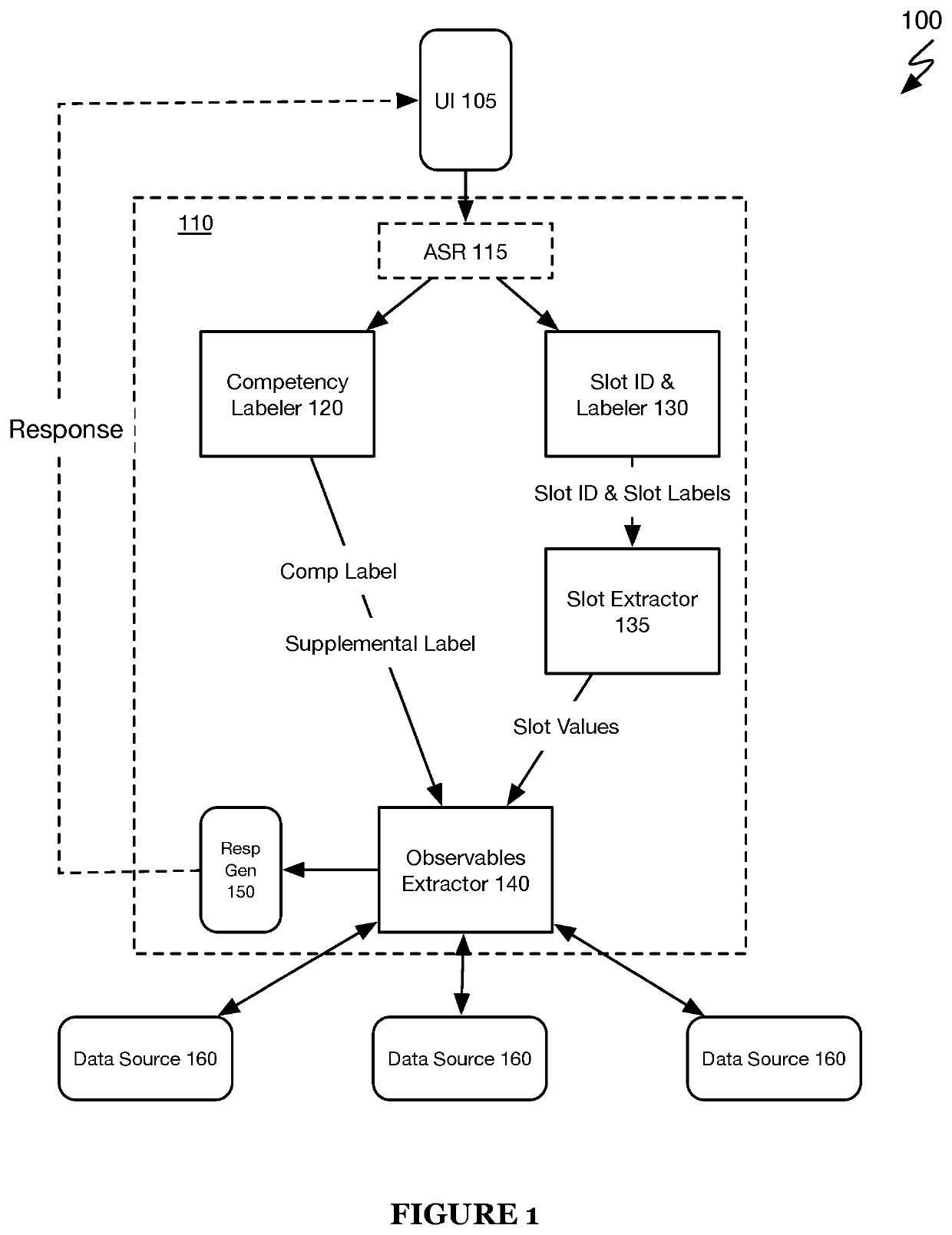 Systems and methods for automatically configuring training data for training machine learning models of a machine learning-based dialogue system including seeding training samples or curating a corpus of training data based on instances of training data identified as anomalous