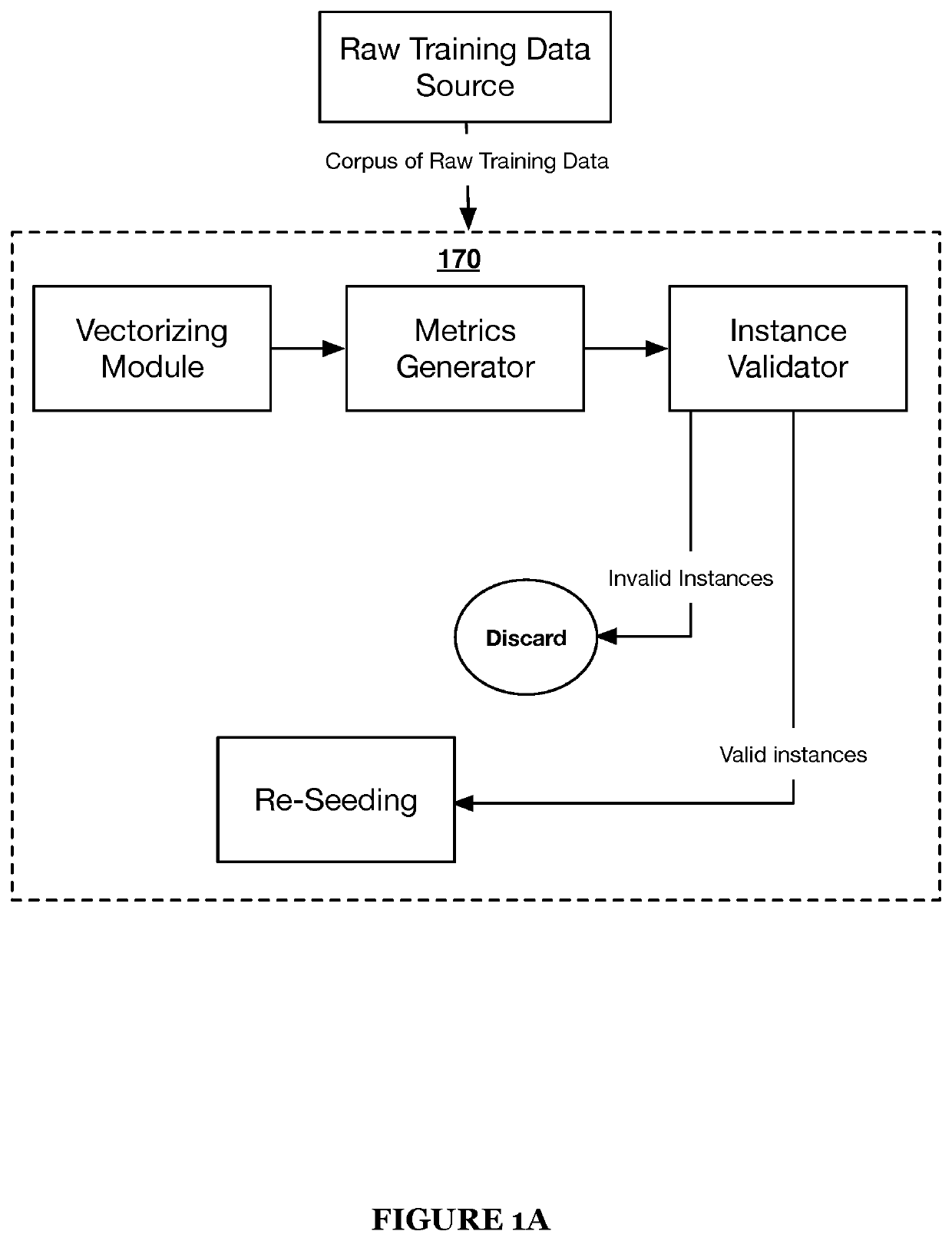 Systems and methods for automatically configuring training data for training machine learning models of a machine learning-based dialogue system including seeding training samples or curating a corpus of training data based on instances of training data identified as anomalous