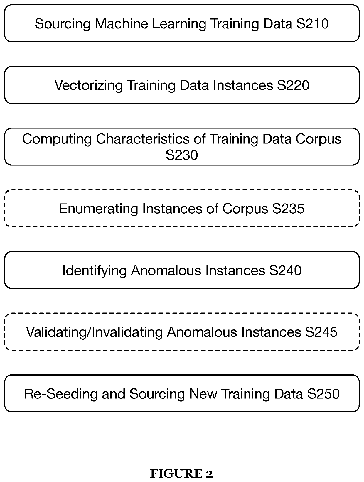 Systems and methods for automatically configuring training data for training machine learning models of a machine learning-based dialogue system including seeding training samples or curating a corpus of training data based on instances of training data identified as anomalous