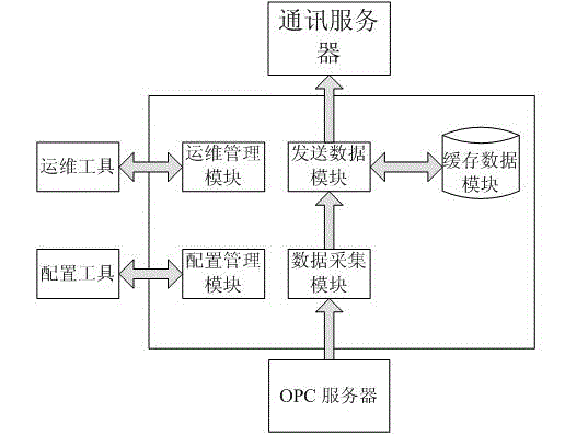 Optical proximity correction (OPC) embedded-type remote data collecting system and method based on ARM framework