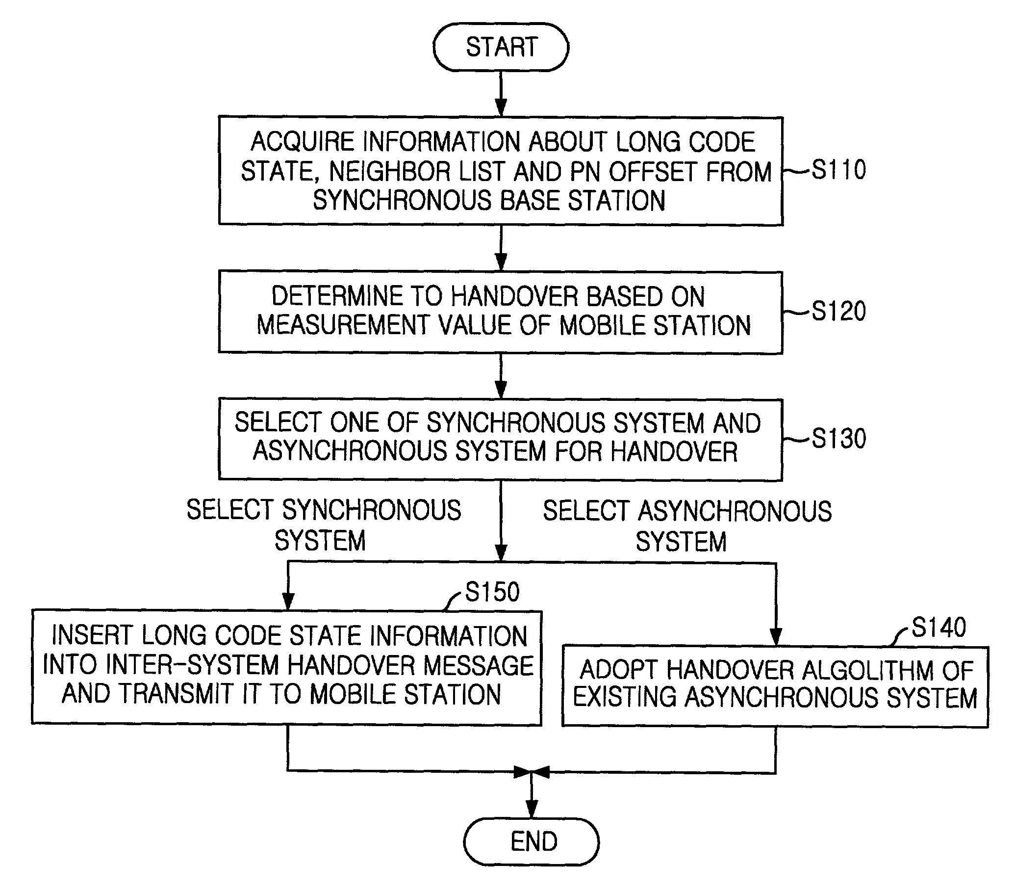 Method for transmitting long code state information in asynchronous mobile communication system