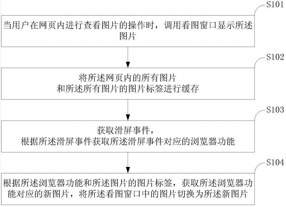Method, apparatus and mobile device for viewing pictures in mobile browser