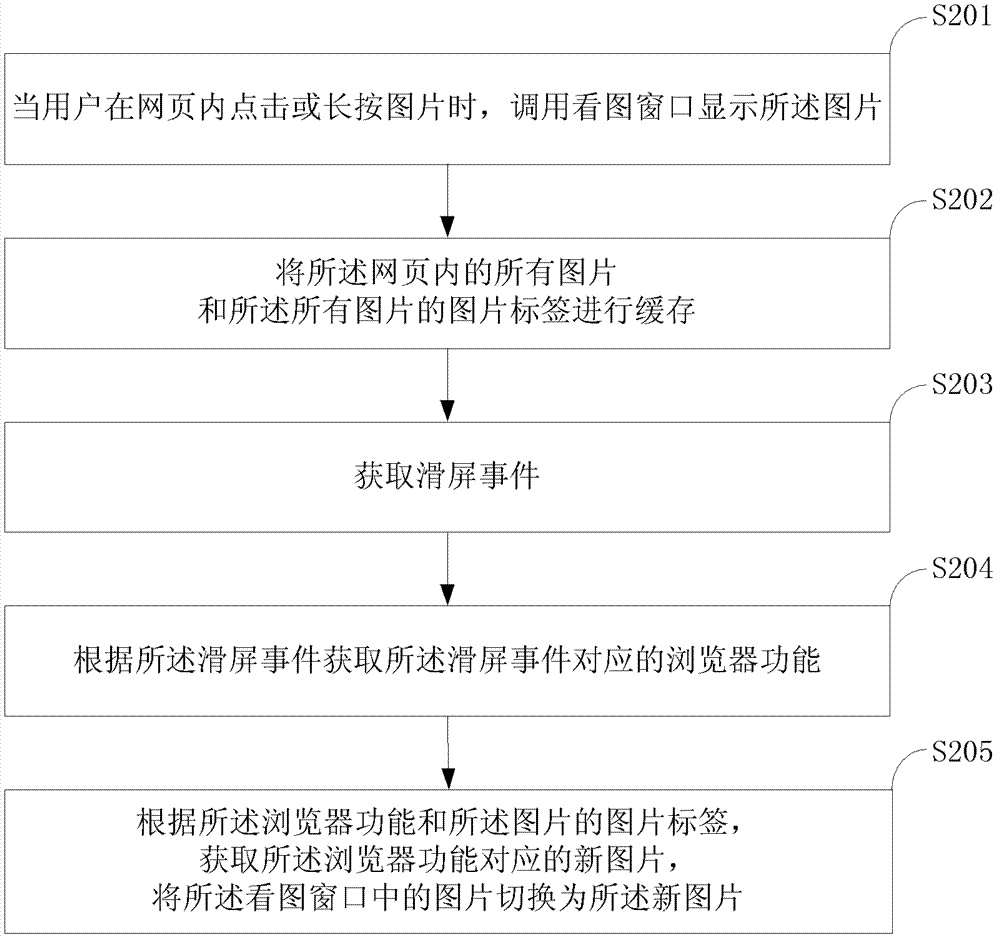 Method, apparatus and mobile device for viewing pictures in mobile browser