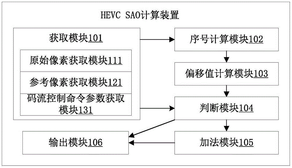 HEVC SAO calculation method and HEVC SAO calculation device