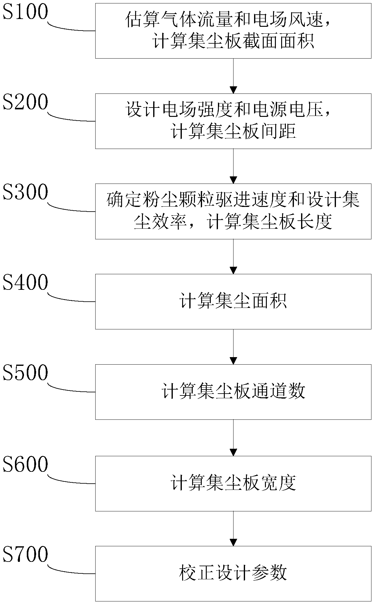 Design method of electrostatic dust removal reactor and indoor dust removal equipment