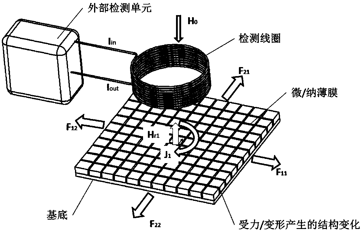 Micro/nanometer thin film-based eddy current force/deformation/pressure detection method