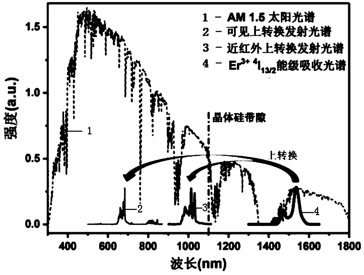 Upconversion transparent ceramic and application thereof in improvement of photoelectric conversion efficiency of crystalline silicon solar cells