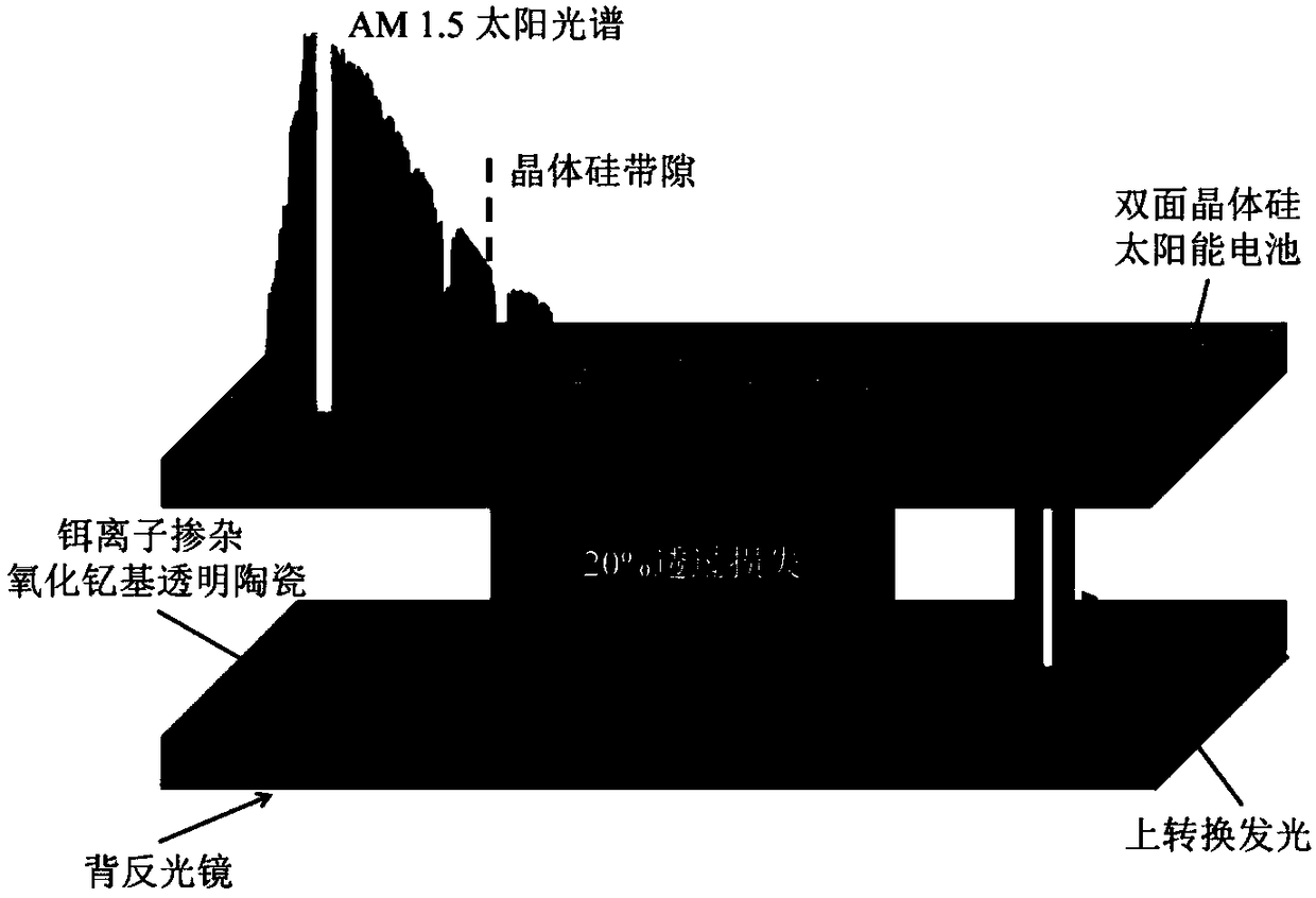 Upconversion transparent ceramic and application thereof in improvement of photoelectric conversion efficiency of crystalline silicon solar cells