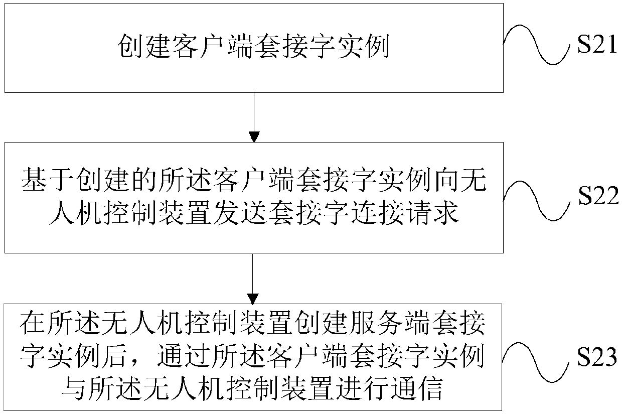 Method for communication between unmanned aerial vehicle control device and mobile terminal, and device