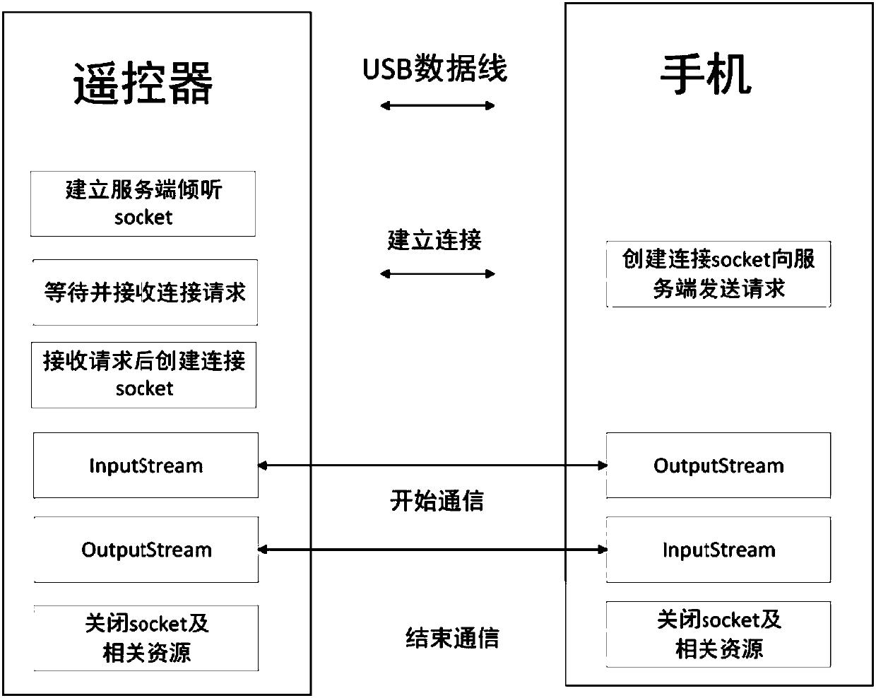 Method for communication between unmanned aerial vehicle control device and mobile terminal, and device