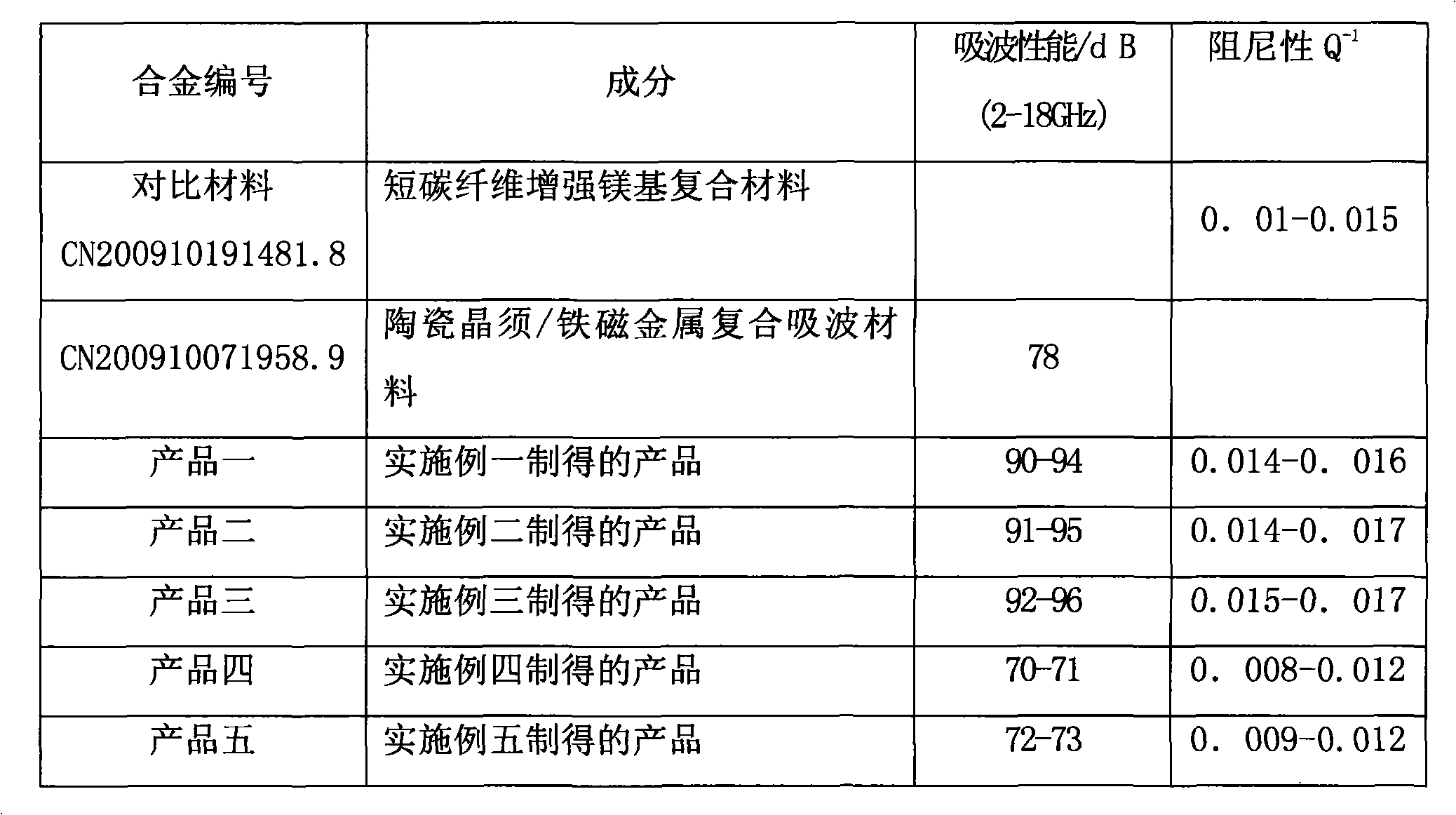 Zinc alloys, sepiolite-ferric oxide and vermiculite-barium ferrate composite material and preparation method thereof