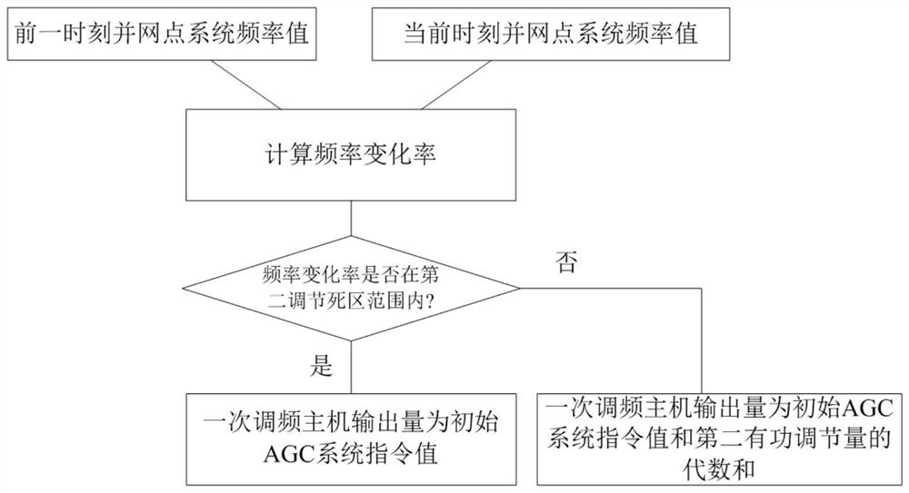 Wind power plant primary frequency modulation control method and control system
