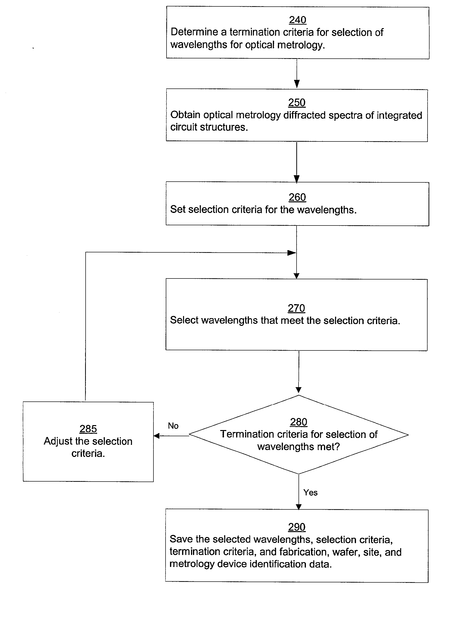 Selection of wavelengths for integrated circuit optical metrology