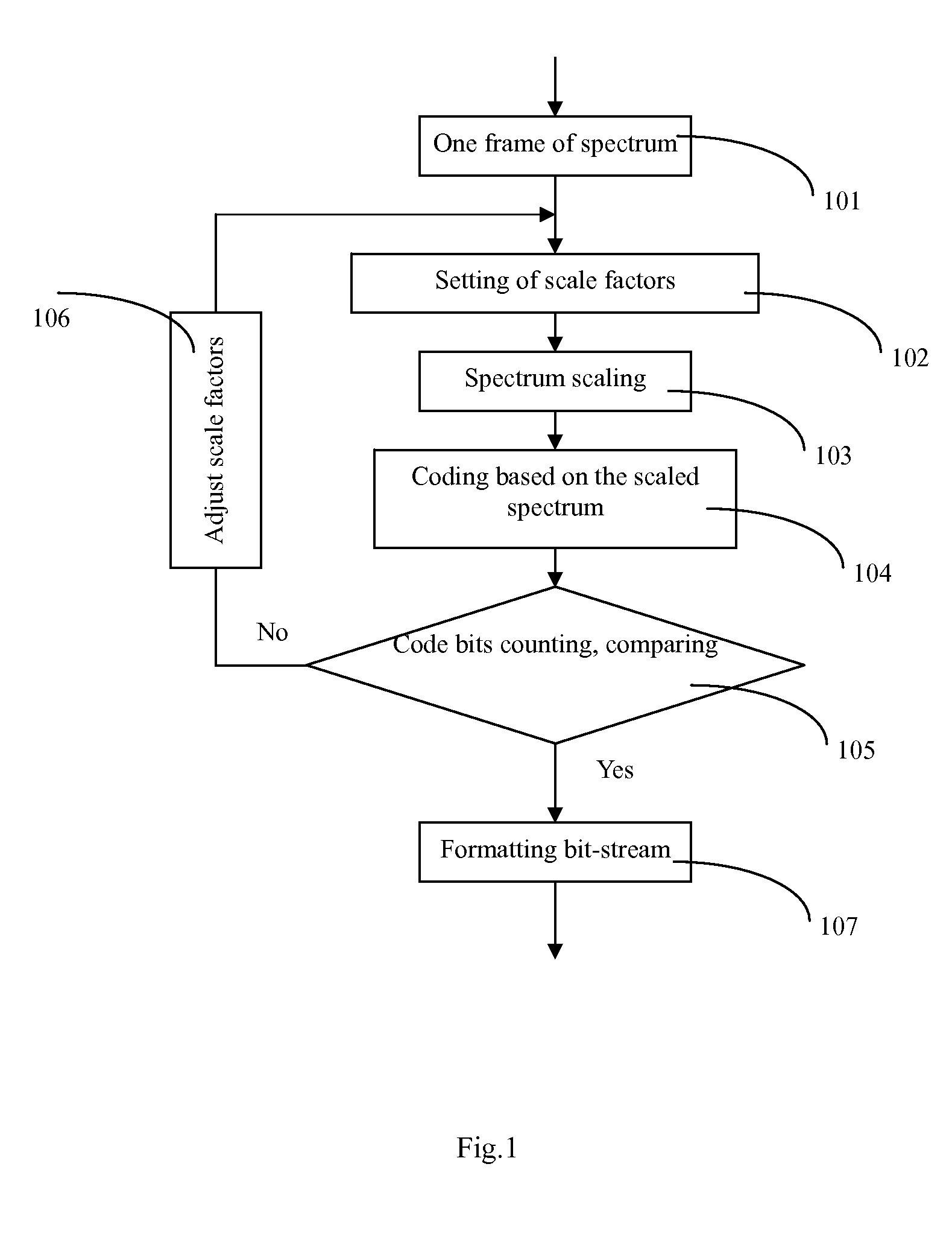 Method of bitrate control and adjustment for audio coding