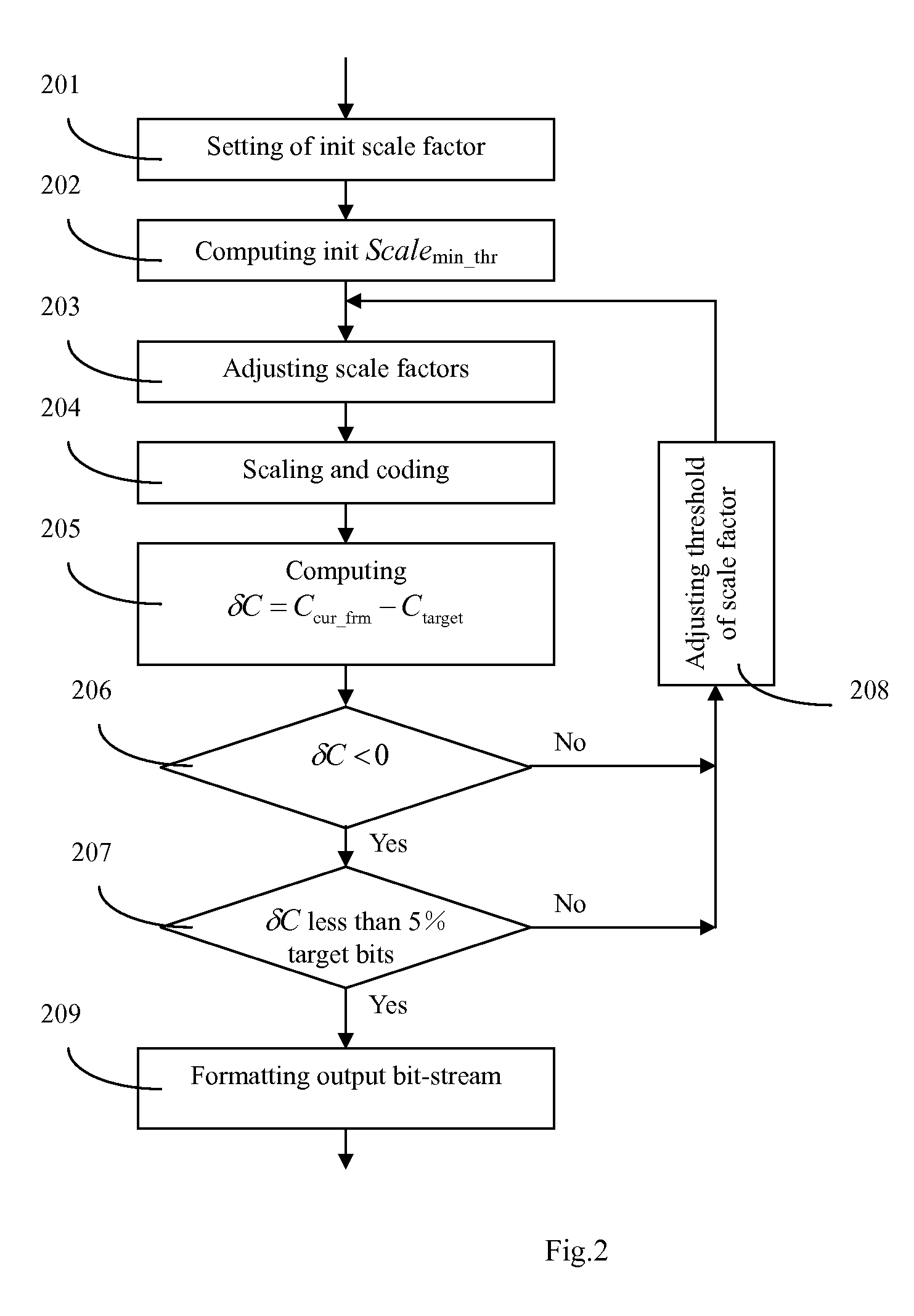 Method of bitrate control and adjustment for audio coding