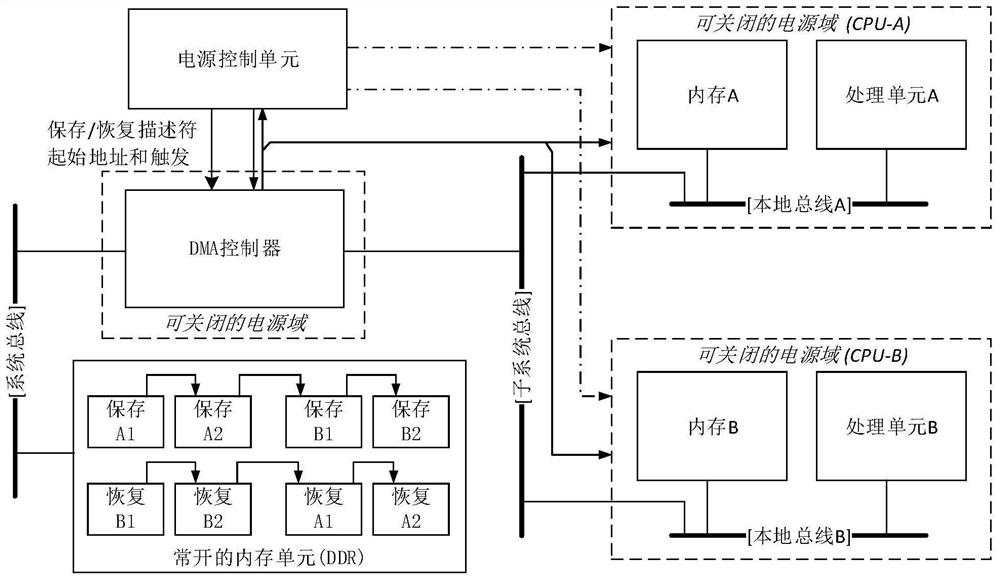 A kind of soc chip, power consumption control method and readable storage medium