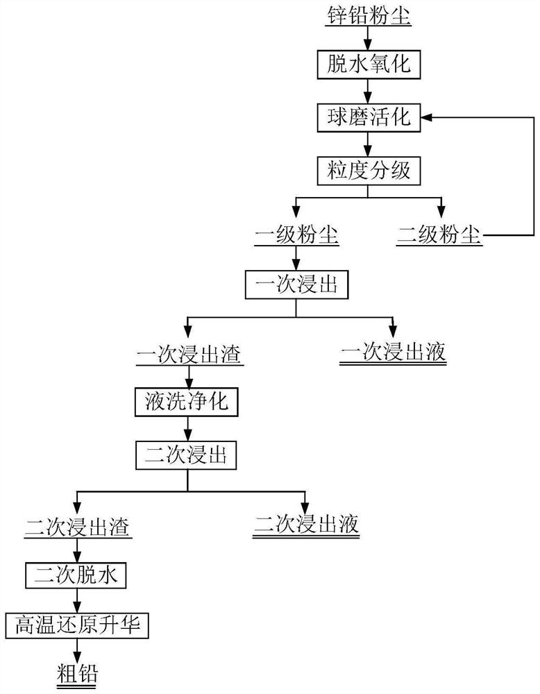 Process for extracting lead from zinc-lead dust