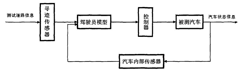 Vehicle handling stability detection system and detection method based on driver model