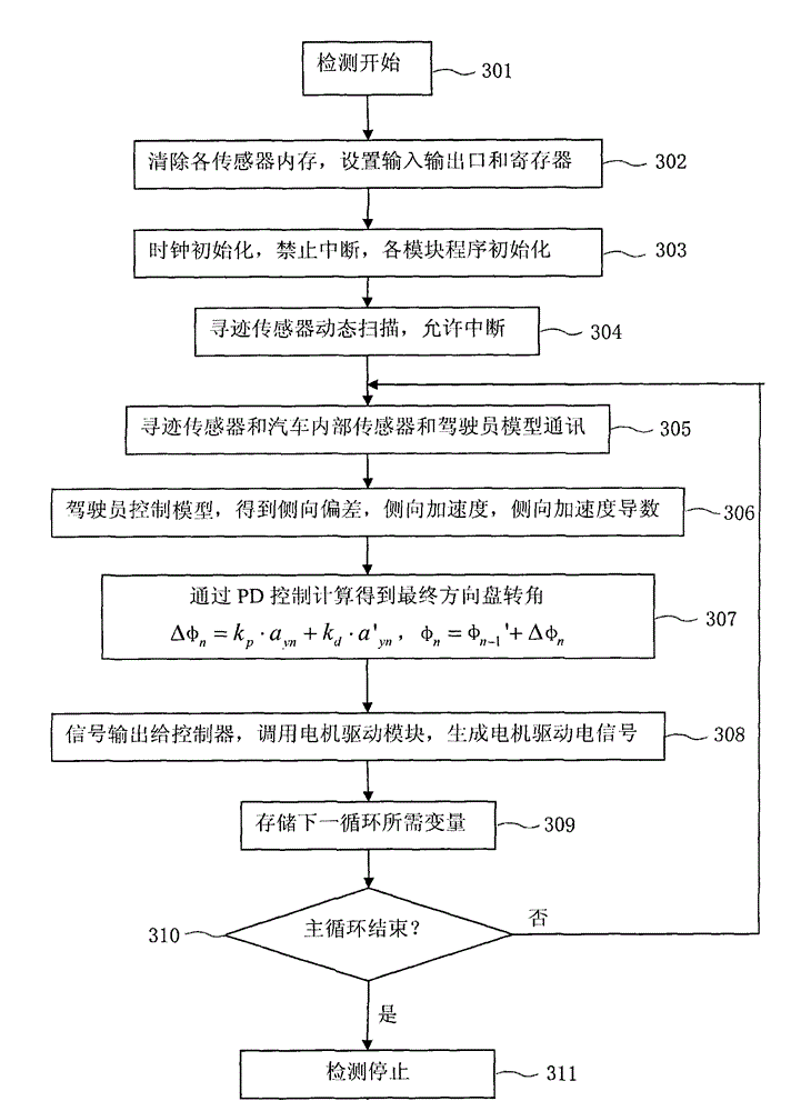 Vehicle handling stability detection system and detection method based on driver model