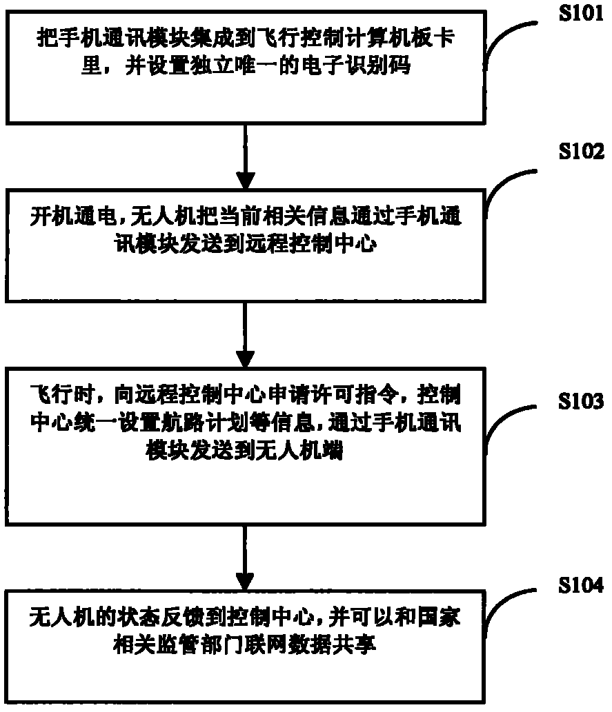 Remote unmanned aerial vehicle cluster control method and system based on 3G (the 3rd Generation Telecommunication) and GPRS (General Packet Radio Service) cell phone communication