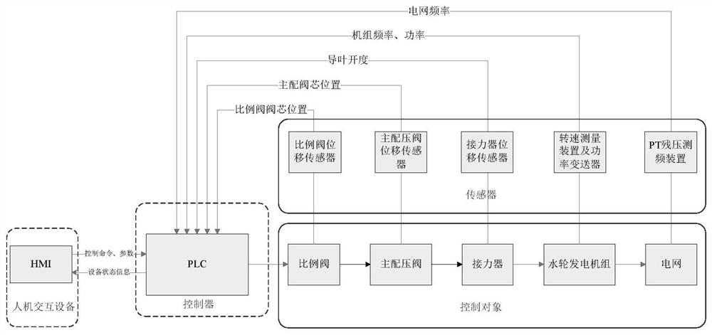 Automatic intelligent setting method for the neutral position of the governor's hydraulic servo system