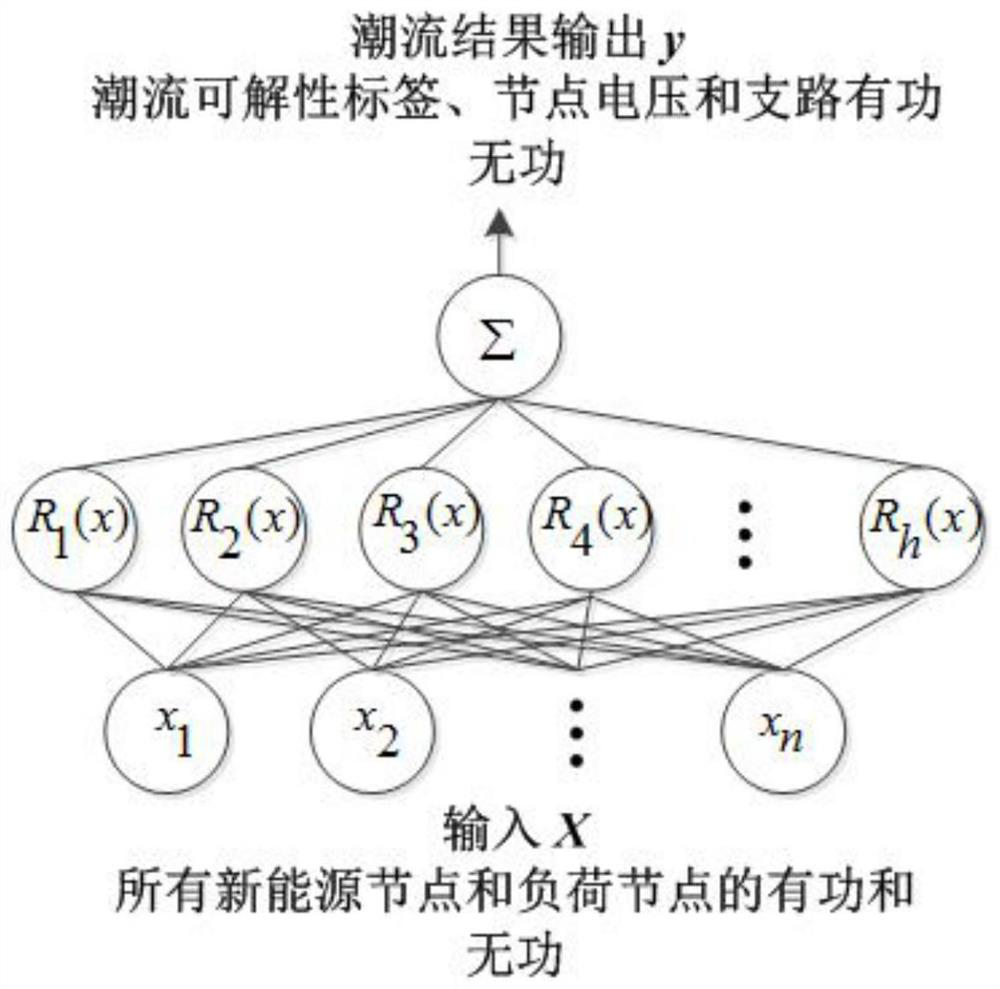 A Probabilistic Power Flow Online Calculation Method Based on rbf Neural Network