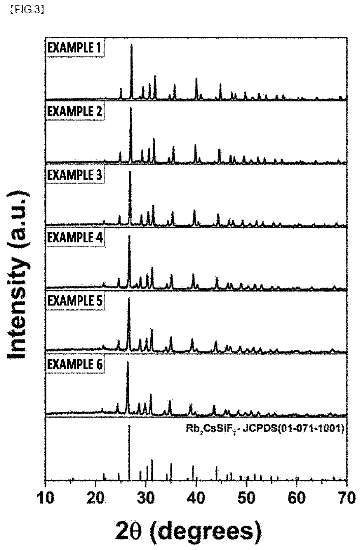 Fluoride-based phosphors having fast decay time and light-emitting device comprising the same