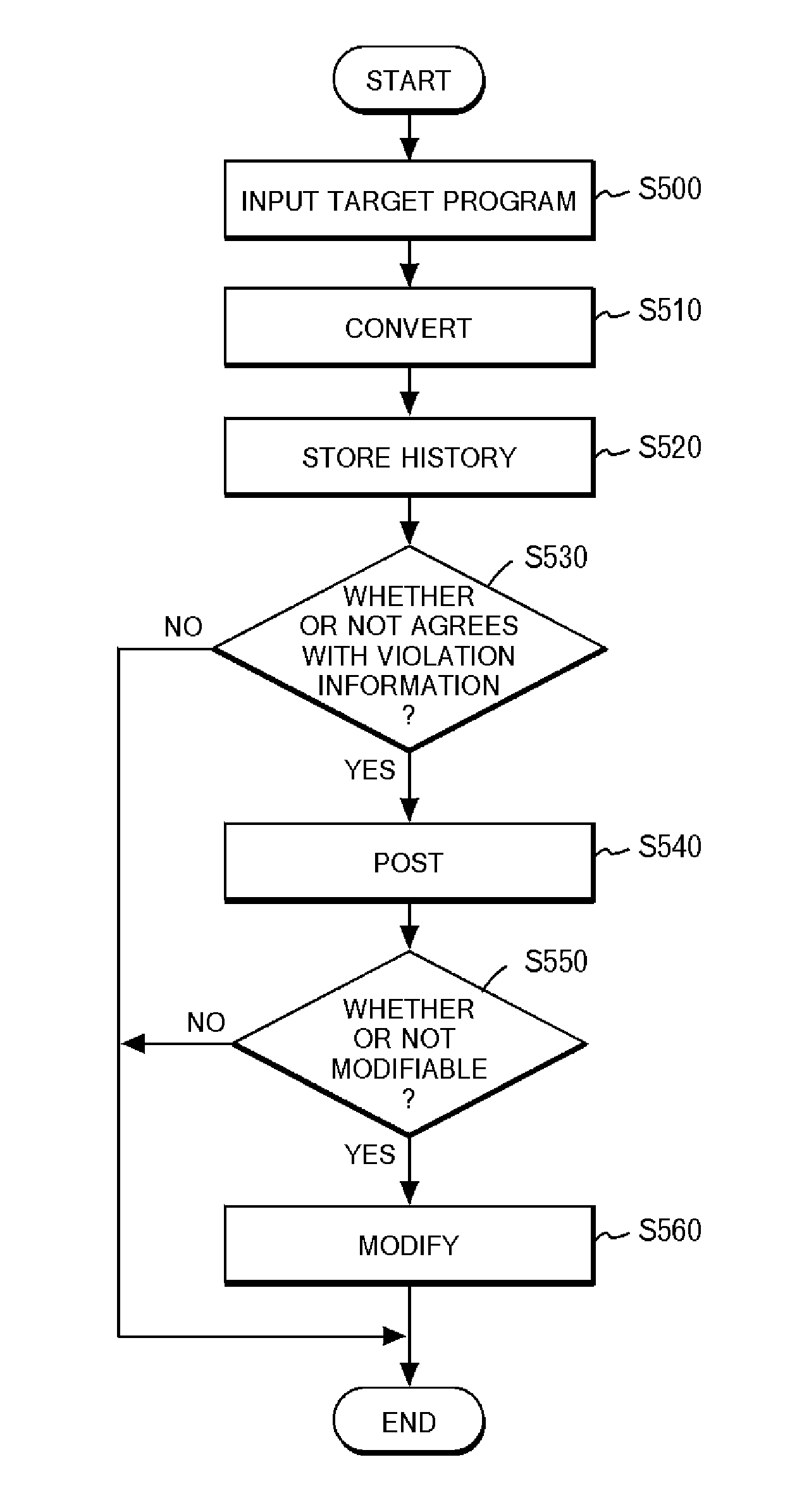 Method to find a violation of a coding rule in program