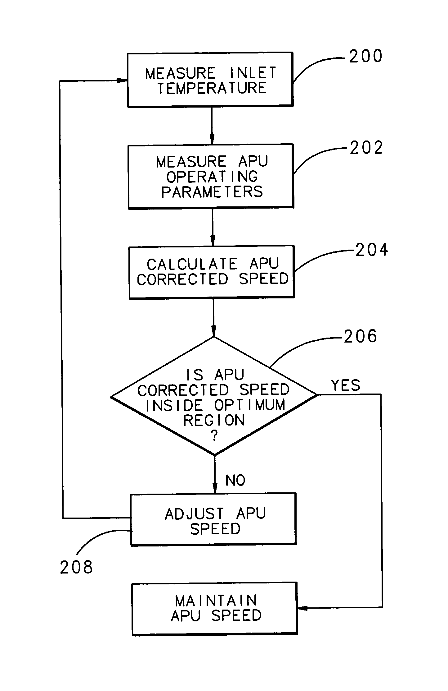 Auxiliary power unit control method and system