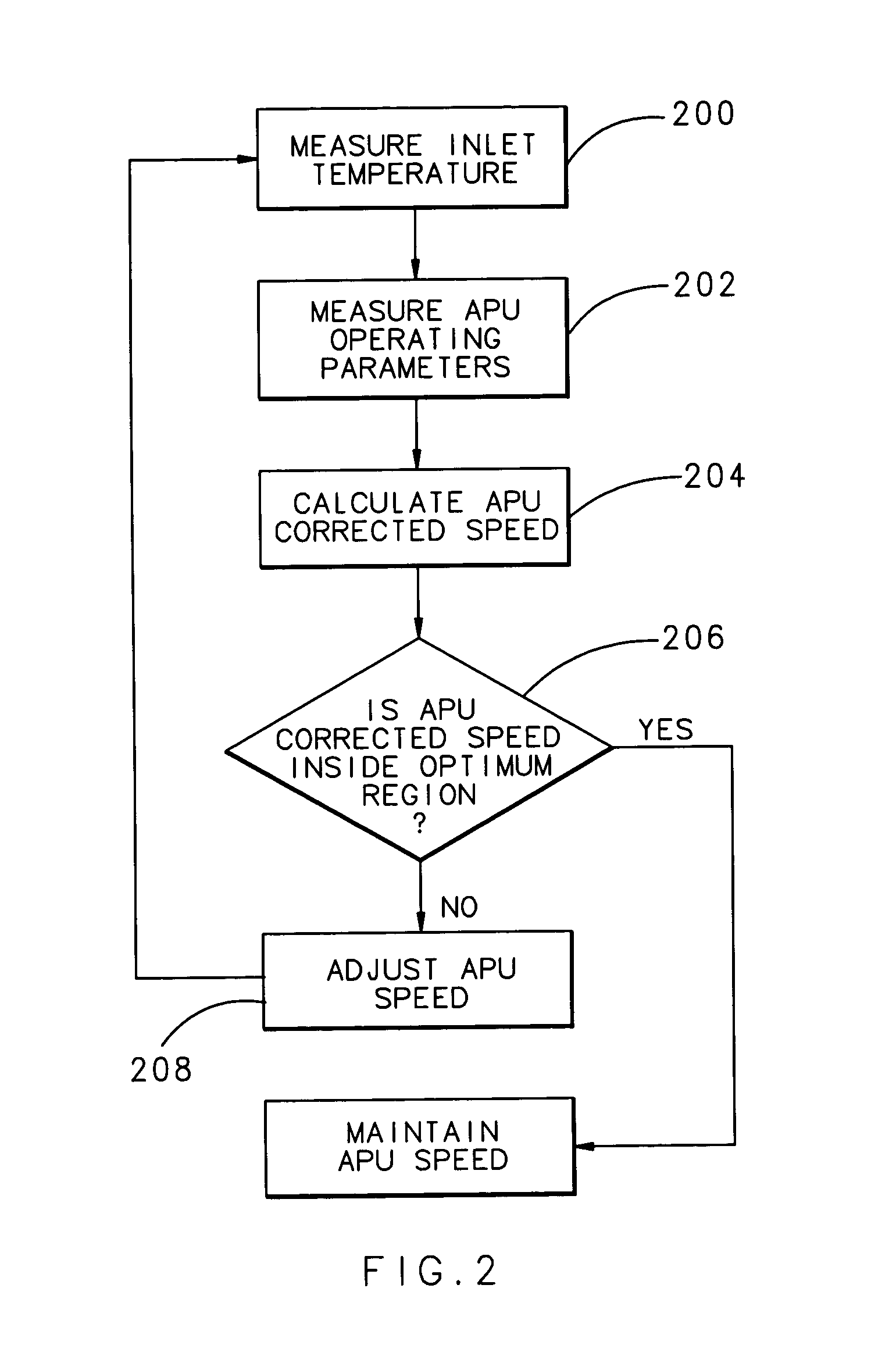 Auxiliary power unit control method and system