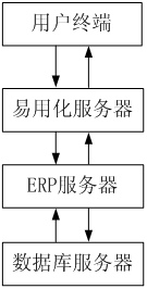 Realization method of easy-to-use operation interface of power system erp system