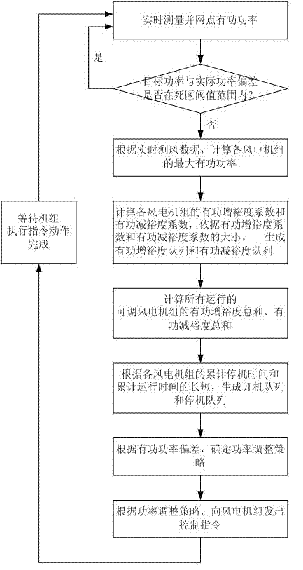 Wind power station active power control method