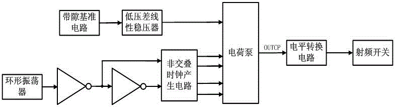 Control circuit applied to SOI (silicon on insulator) CMOS (complementary metal oxide semiconductor) radiofrequency switches